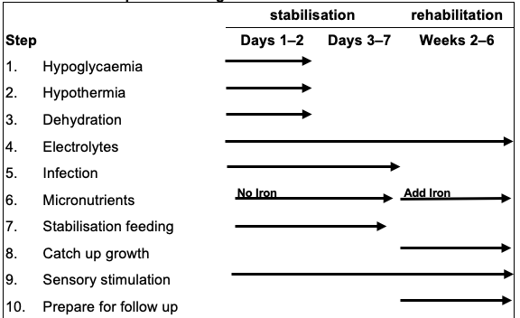 Severe acute malnutrition
