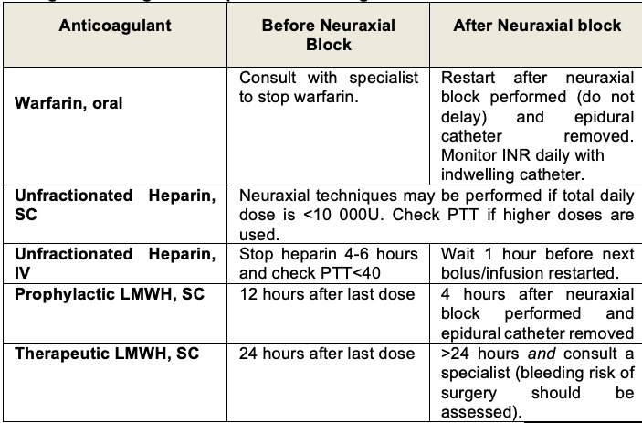 Timing of anticoagulants in patients receiving neuraxial anaesthesia