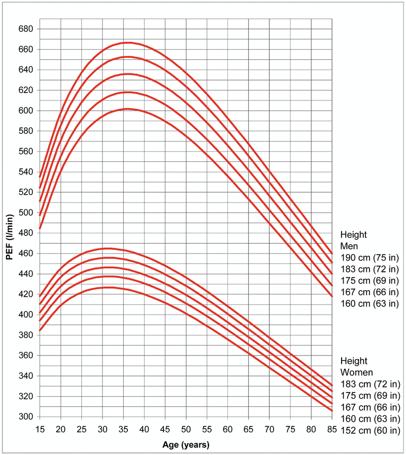 Peak expiratory flow rate