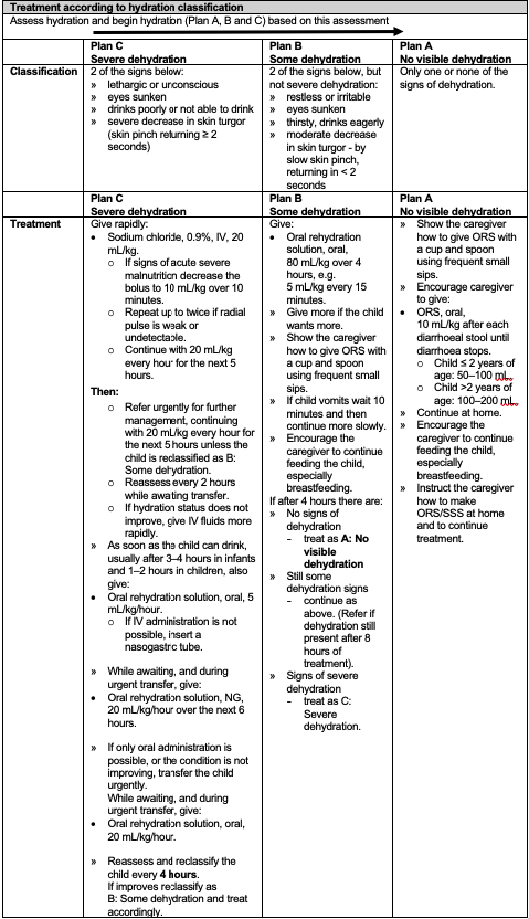 Treatment according to hydration classification.png