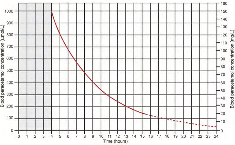 Paracetamol treatment nomogram.png